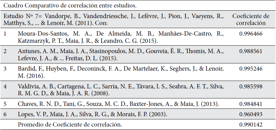 Relación entre el estudio 7 con cada uno de los seis artículos restantes.