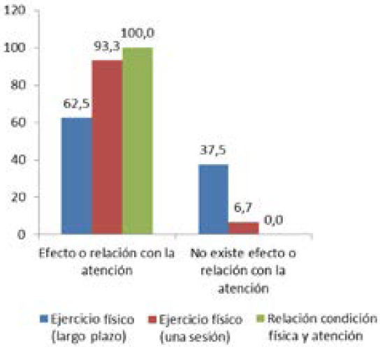 Porcentaje de trabajos que muestran influencia del ejercicio físico sobre la atención.