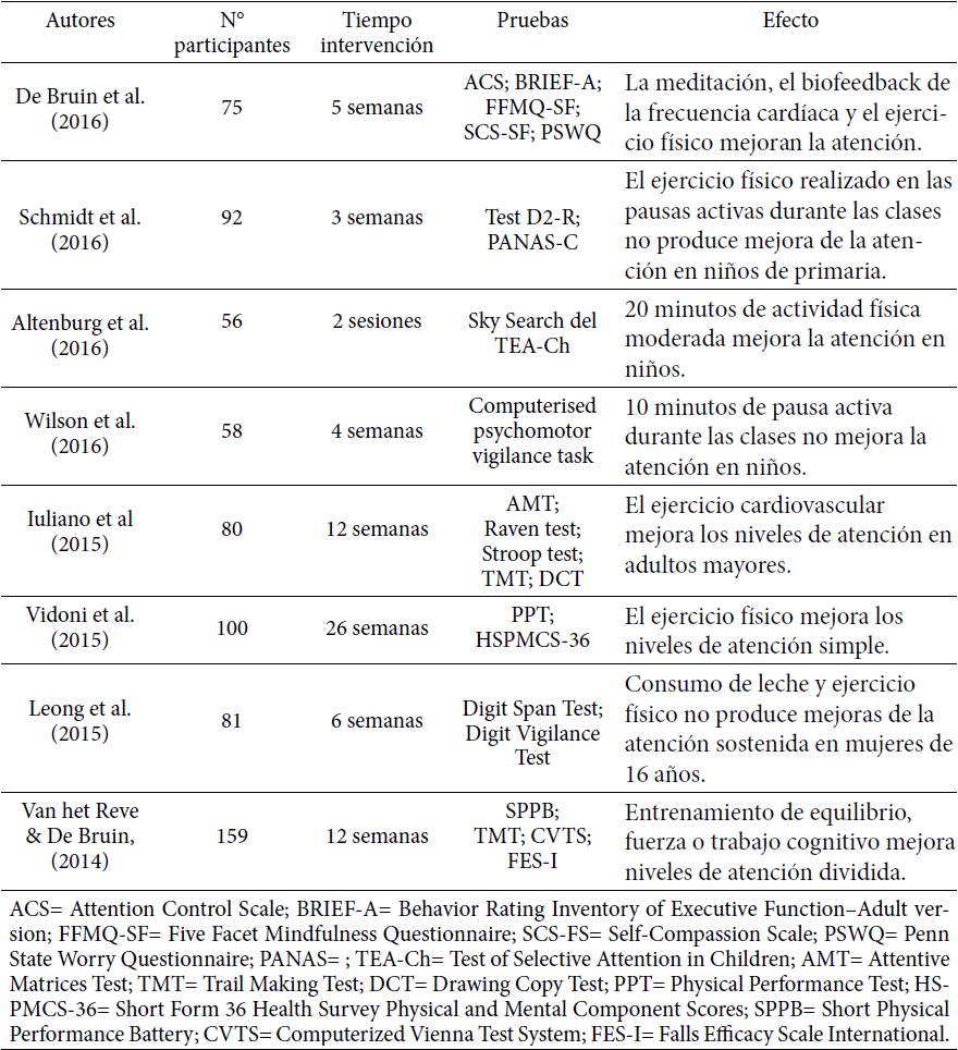 Investigaciones sobre el efecto del ejercicio físico a largo plazo en la atención.