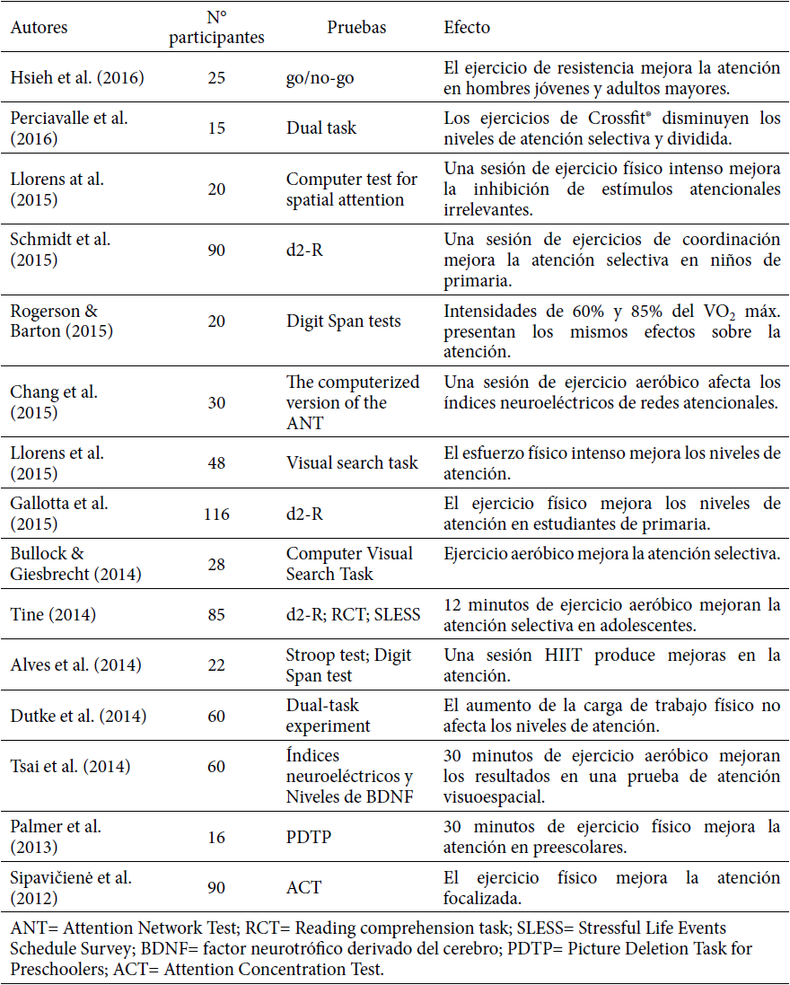 Investigaciones sobre el efecto de una sesión ejercicio físico en la atención.