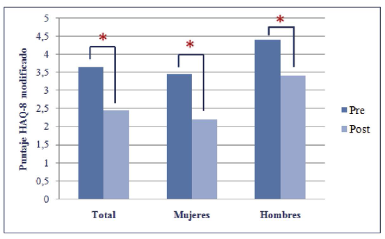 Comparación de la funcionalidad autopercibida antes (pre) y después (post) del programa de estimulación físico-cognitiva en adultos mayores clasificados según género.