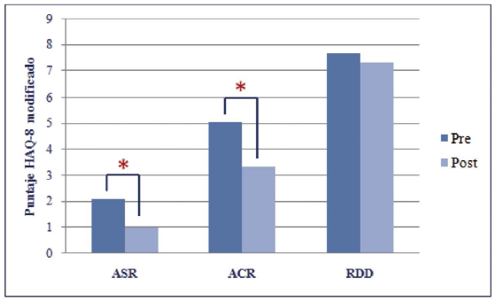 Comparación de la funcionalidad autopercibida antes (pre) y después (post) del programa de estimulación físico-cognitiva en adultos mayores clasificados según su nivel de autovalencia. ASR: autovalente sin riesgo (hombres: 4; mujeres: 16); ACR: autovalente con riesgo (hombres: 5; mujeres: 21); RDD: riesgo de dependencia (hombres: 3; mujeres: 10).