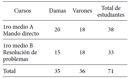 Distribución de estudiantes de primero medio según su sexo.