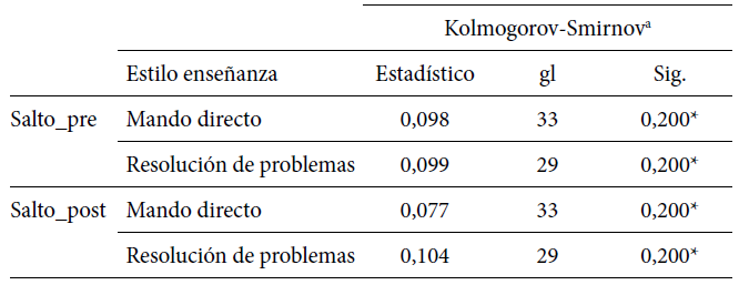 Prueba de normalidad.