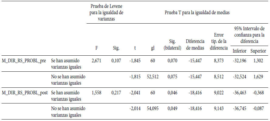Prueba de muestra independiente.