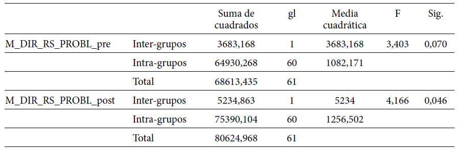 ANOVA de un factor.