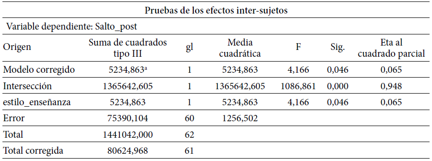 Cálculo del tamaño del efecto.