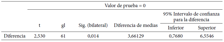 Prueba para una muestra.