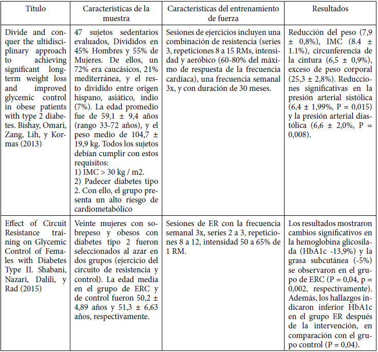 Características de los estudios de entrenamiento de fuerza aplicados en la mejora del perfil glicémico.
