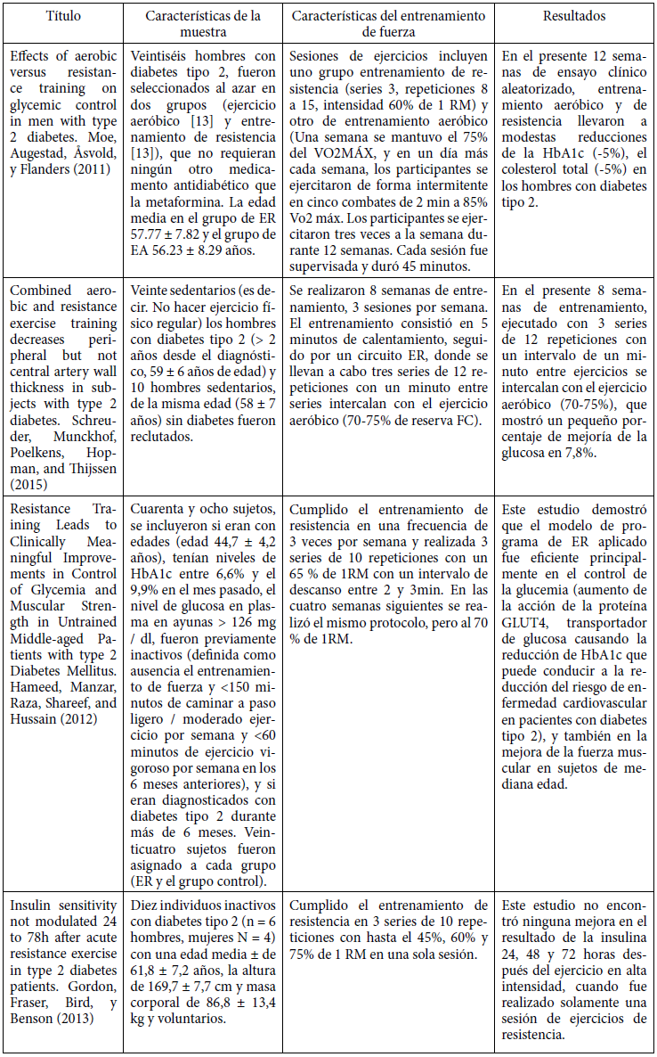 Características de los estudios de entrenamiento de fuerza aplicados en la mejora del perfil glicémico.