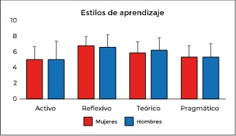 Estilos de aprendizaje de mujeres y hombres de la muestra