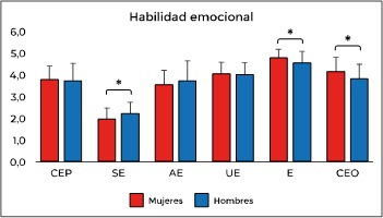 Habilidad emocional de mujeres y hombres de la muestra