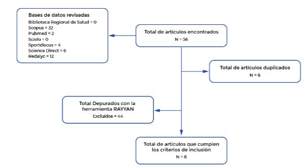 Diagrama de flujo muestra el proceso de revisin y la seleccin de estudios.