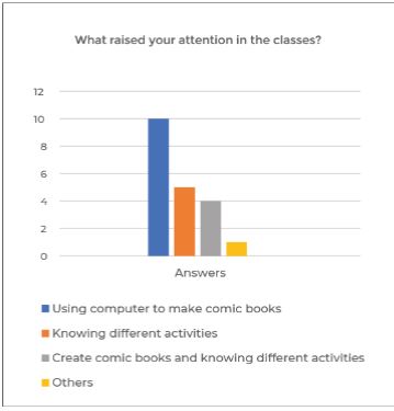 Question #1 of questionnaire “B”, after of the classes (“What raised your attention in the classes?)