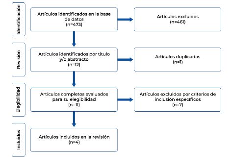 Flujograma de las diferentes fases de estrategia de bsqueda y estudios seleccionados.