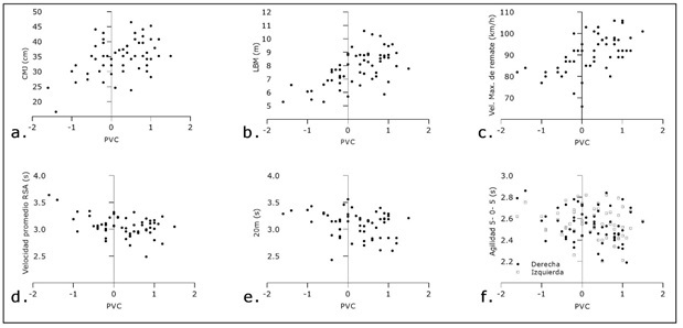 Dispersin de las evaluaciones fsicas realizadas de acuerdo al pico de velocidad de crecimiento PVC para el total de los participantes (n = 58). a. CMJ, b. LBM, c. VRM, d. RSA, e. 20m, f. 5-0-5 D-I.