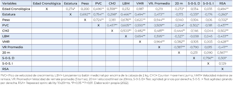 Correlaciones de Pearson entre variables evaluadas para el total de participantes (n=58). 