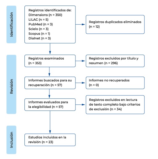 Diagrama del proceso de flujo de informacin a travs de las diferentes fases de la revisin sistemtica.