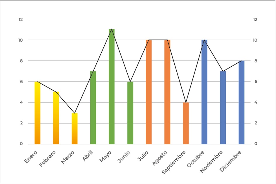 Distribución de los meses de nacimiento de las deportistas