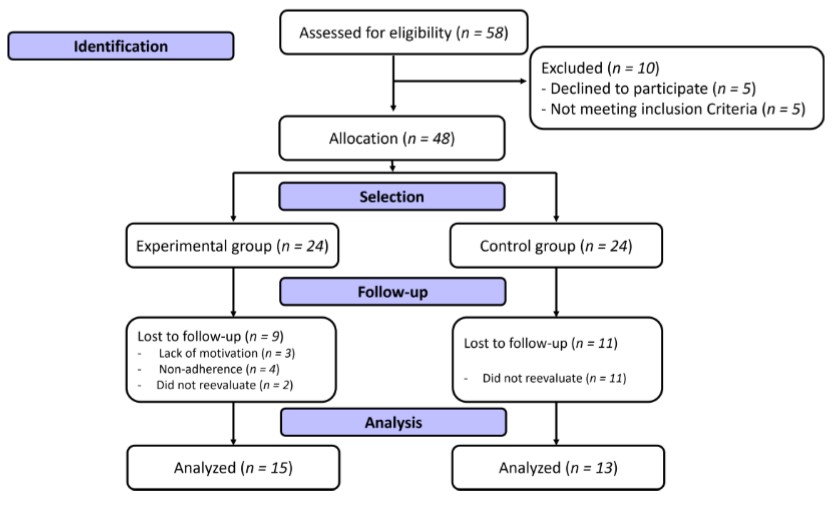 Flowchart diagram of study participants.