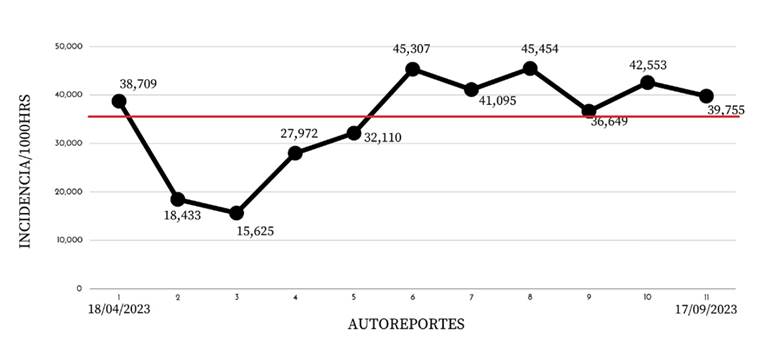 Incidencia de lesiones de jugadoras Liga FEMISUR 18, por cada autorreporte, dentro del periodo de seguimiento.