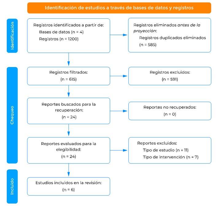 Diagrama de flujo.