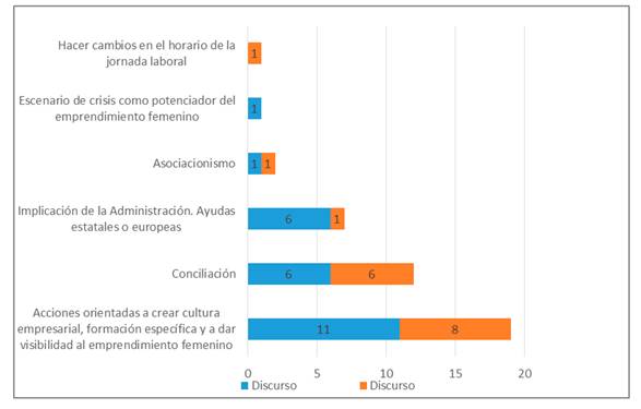 Frecuencia de uso de c&oacute;digos en el discurso sobre "qu&eacute; elementos ayudar&iacute;an a potenciar el emprendimiento femenino" seg&uacute;n sexo (valores absolutos).
