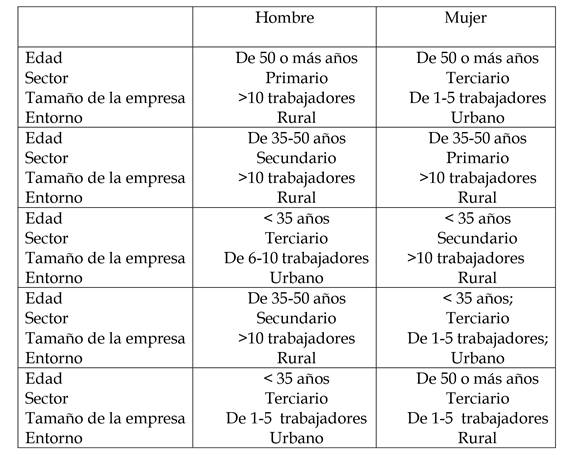 Distribuci&oacute;n de perfiles de emprendedores entrevistados