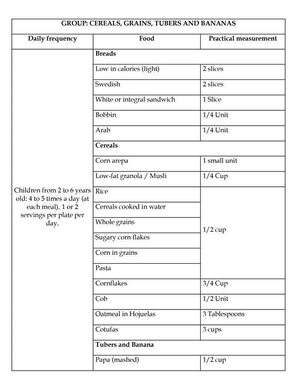 Grupo: Cereales, Granos, Tubérculos y Plátanos - Consumo - Medida Práctica