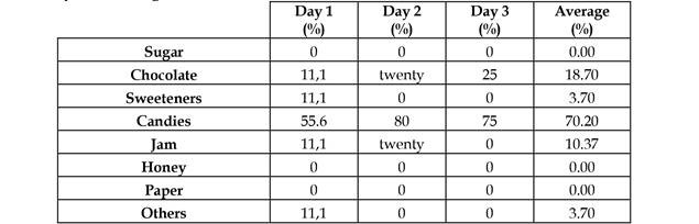 Grupo de Alimentos - Azúcar, Miel y Papelón. Predominancia: Carbohidratos simples2 -Azúcares