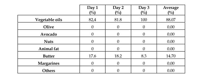Grupo de Alimentos - Grasas y Aceites Vegetales. Predominancia: Grasas y Aceites