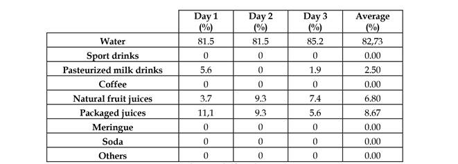 Grupo de Alimentos - Predominancia: Bebidas