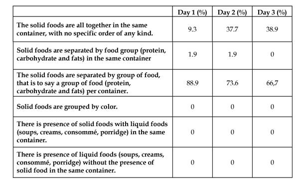 Descripción del alimento - Predominancia: Presentación de los alimentos