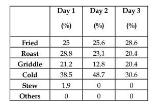 Descripción del alimento - Predominancia: Preparación del alimento