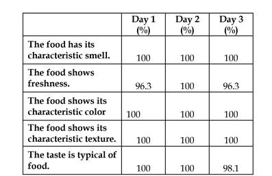 Condición del alimento - Predominancia: Propiedades organolépticas