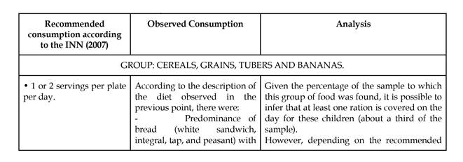 Consumo recomendado según el INN de los Grupos de Alimentos - Consumo Observado - Análisis