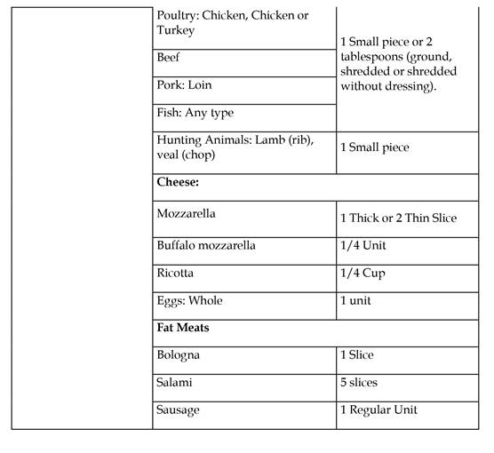 Grupo: Lácteos, Carnes y Huevos - Consumo - Medida Práctica.
