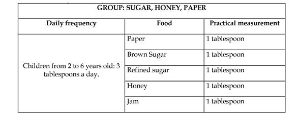Grupo: Azúcar, Miel y Papelón - Consumo - Medida Práctica