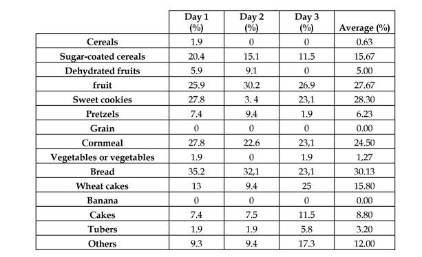 Grupo de Alimentos - Cereales, Granos, Tubérculos y Plátanos