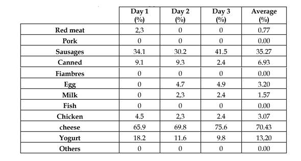 Grupo de Alimentos - Lácteos, Carnes y Huevos. Predominancia: Proteínas