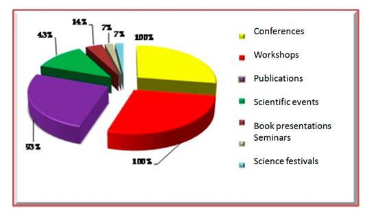 Acciones de comunicación y divulgación científicas