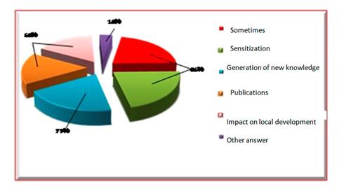 Impactos de las acciones de comunicación.