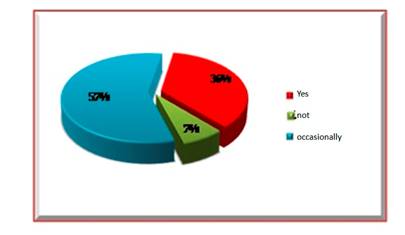 Estado de las sinergias entre asociaciones para el desarrollo de acciones de comunicación y divulgación científicas.