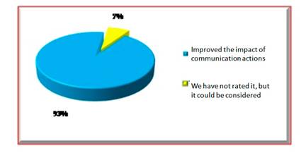 Valoración sobre los impactos de la sinergia con otras disciplinas.