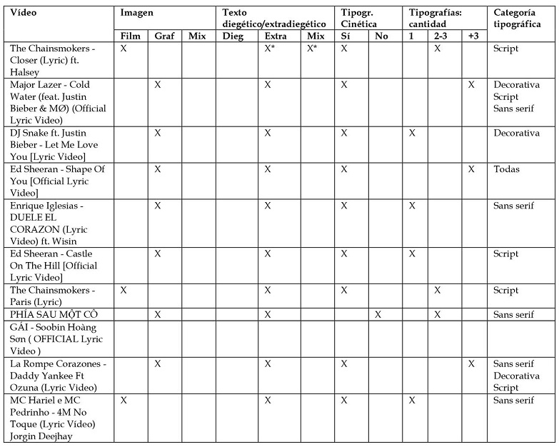 An&aacute;lisis de la muestra seleccionada de lyric v&iacute;deos (2016-2017).