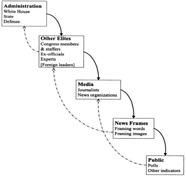 Modelo Cascada de Entman (2004) postulado en su texto: "Projections of Power: Framing News, Public Opinion, and U.S. Foreign Policy" P&aacute;g. 10
