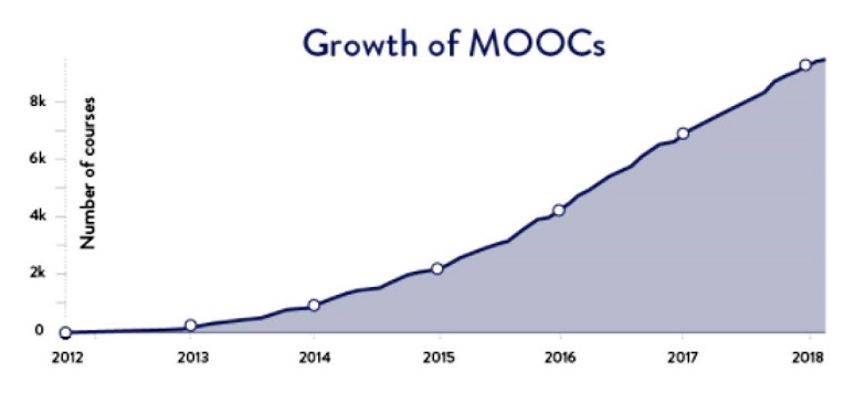 Crecimiento de MOOCs.