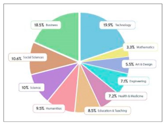 Distribución por Asignaturas de MOOCs