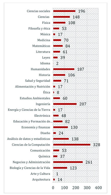 Cursos por asignatura.