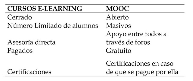 Diferencias de Cursos E-learning y MOOC
